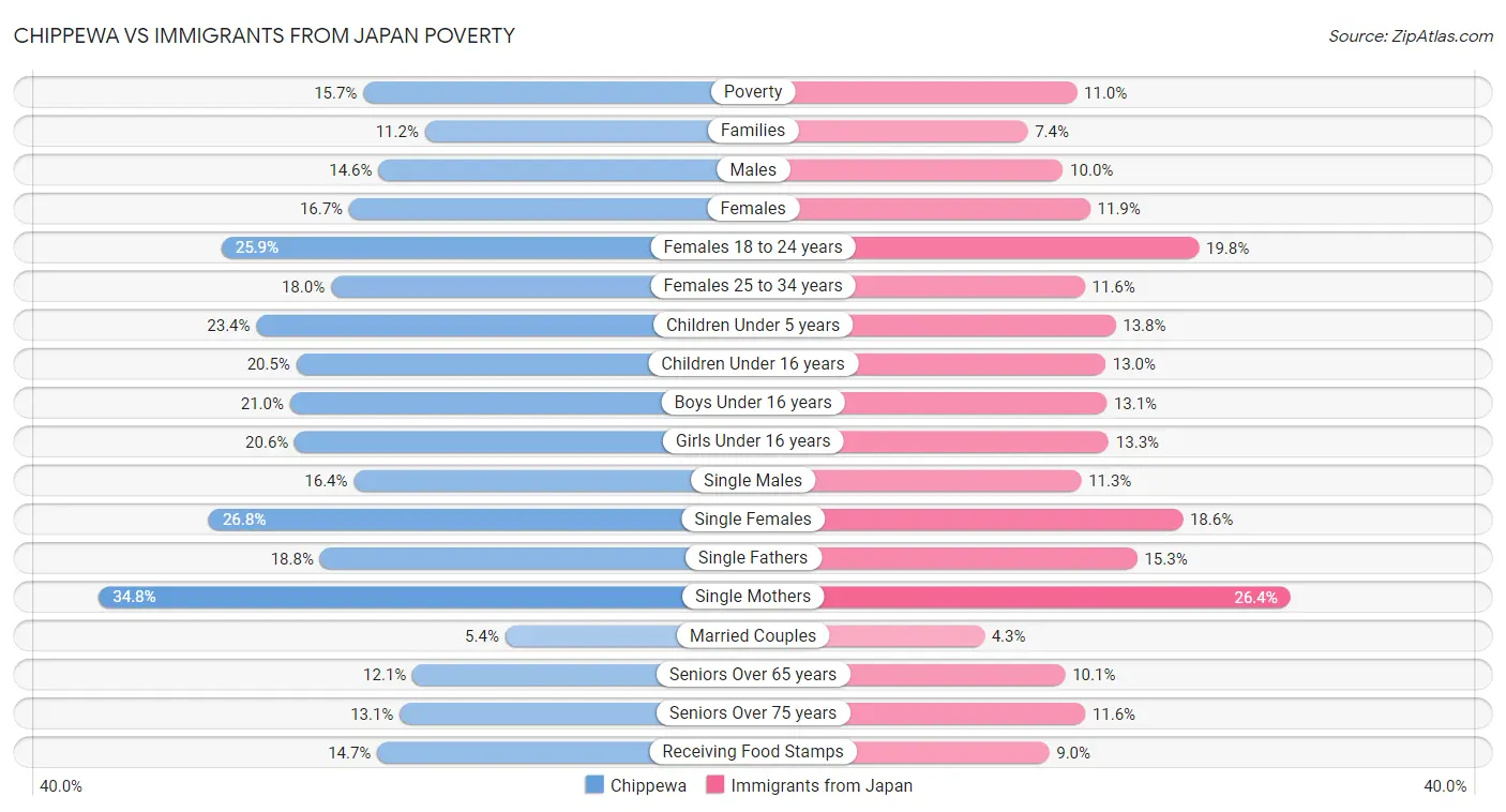 Chippewa vs Immigrants from Japan Poverty
