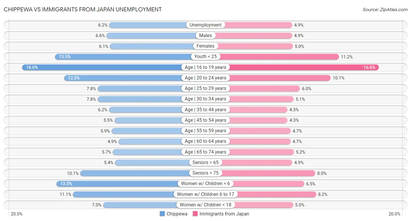 Chippewa vs Immigrants from Japan Unemployment