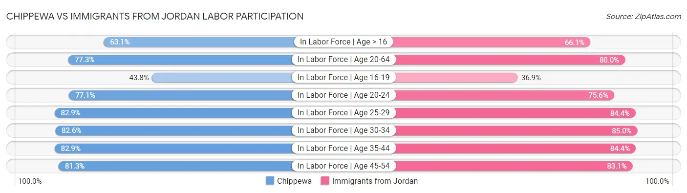Chippewa vs Immigrants from Jordan Labor Participation