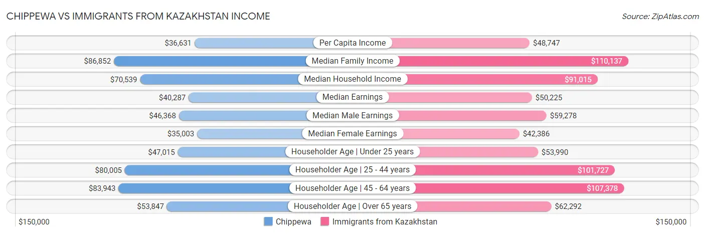 Chippewa vs Immigrants from Kazakhstan Income