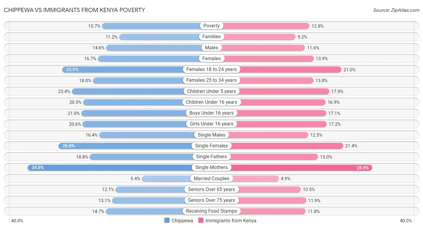 Chippewa vs Immigrants from Kenya Poverty