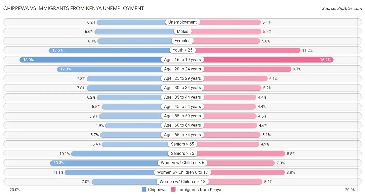 Chippewa vs Immigrants from Kenya Unemployment