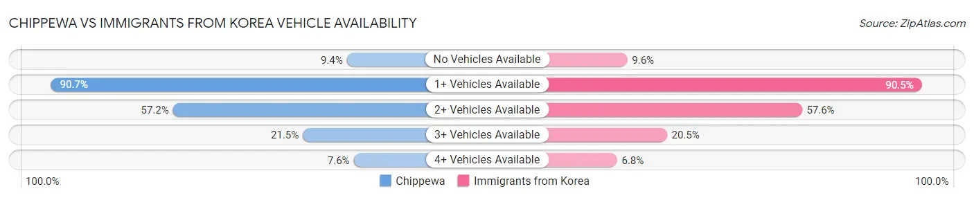 Chippewa vs Immigrants from Korea Vehicle Availability
