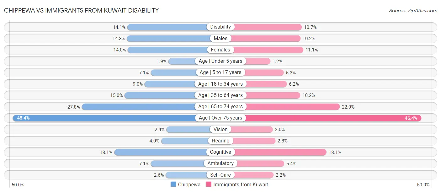 Chippewa vs Immigrants from Kuwait Disability