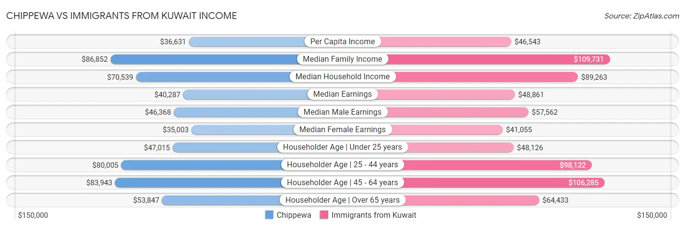 Chippewa vs Immigrants from Kuwait Income