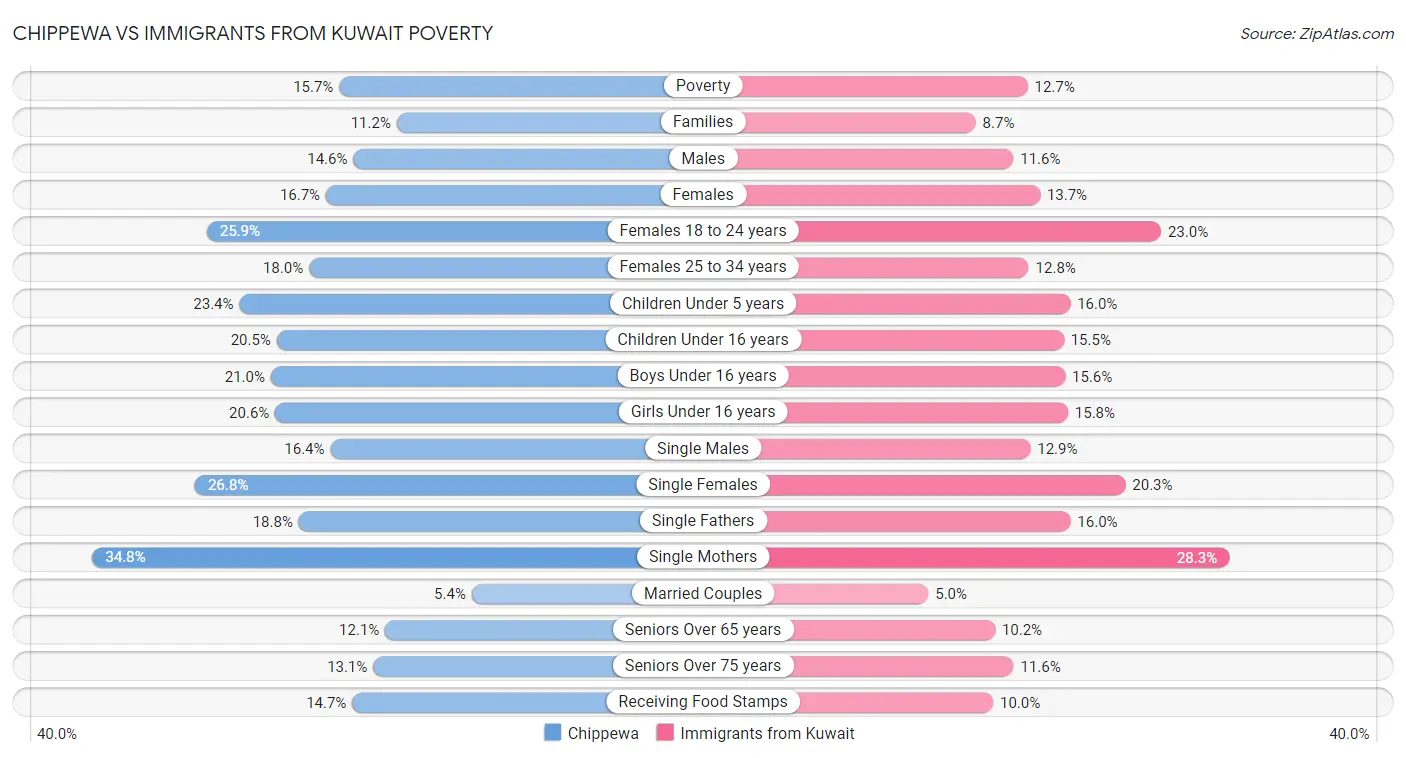 Chippewa vs Immigrants from Kuwait Poverty