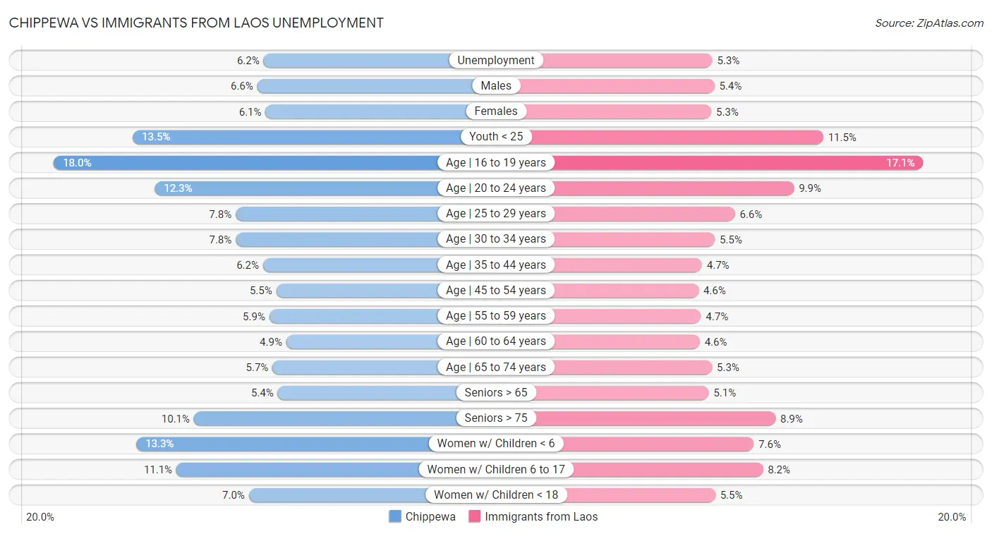 Chippewa vs Immigrants from Laos Unemployment