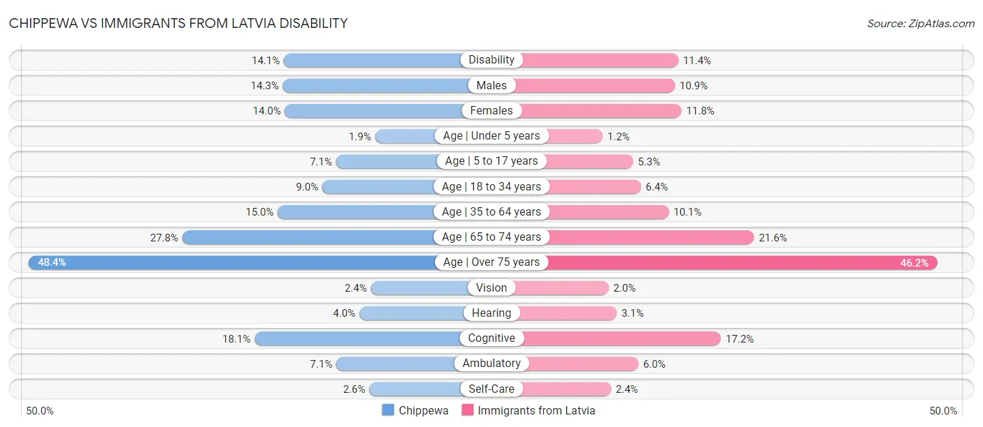 Chippewa vs Immigrants from Latvia Disability