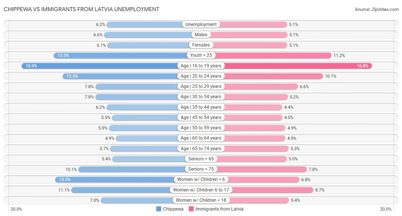 Chippewa vs Immigrants from Latvia Unemployment