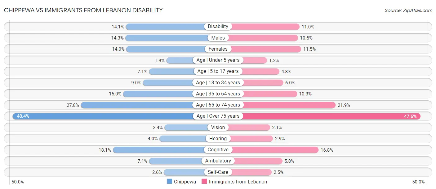 Chippewa vs Immigrants from Lebanon Disability