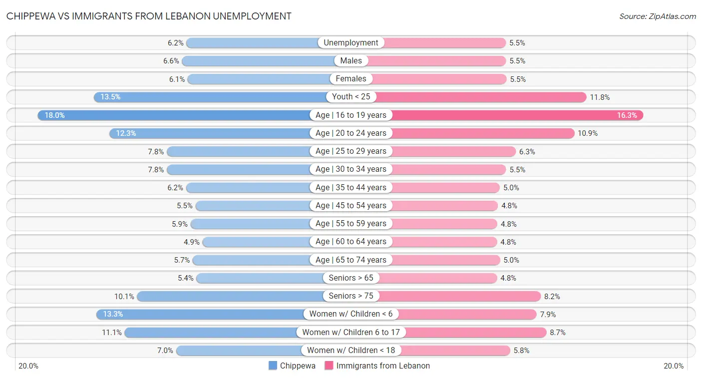 Chippewa vs Immigrants from Lebanon Unemployment