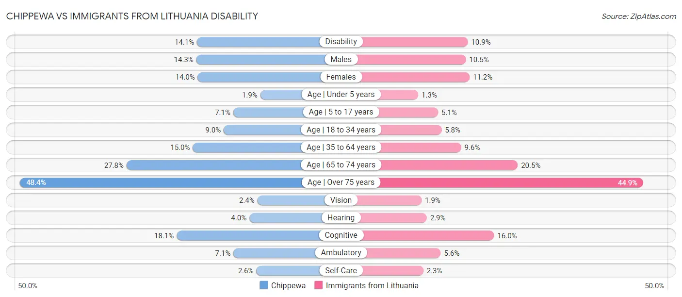 Chippewa vs Immigrants from Lithuania Disability