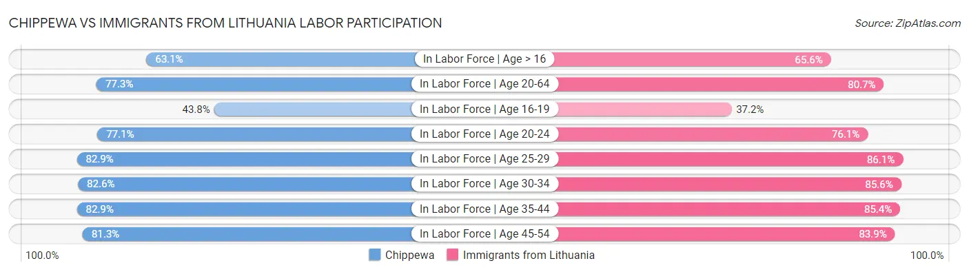 Chippewa vs Immigrants from Lithuania Labor Participation