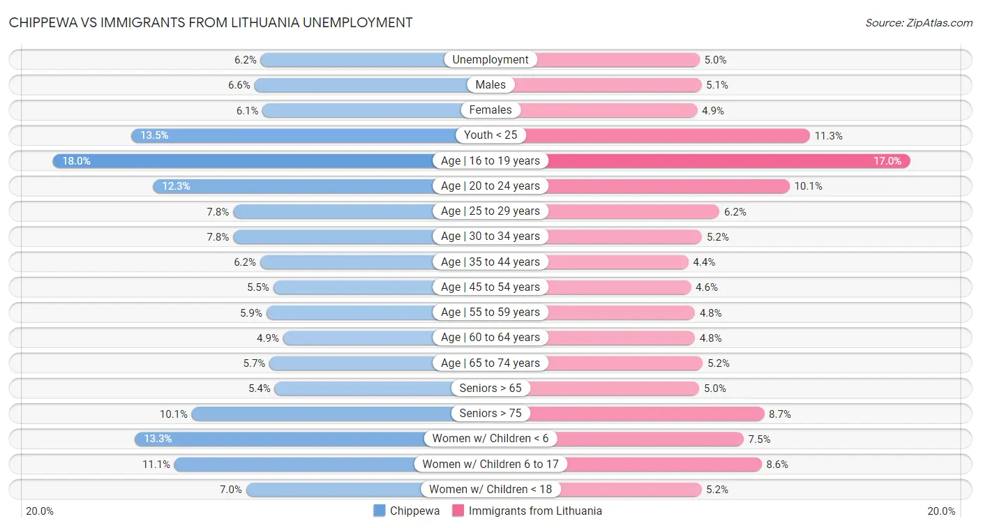 Chippewa vs Immigrants from Lithuania Unemployment