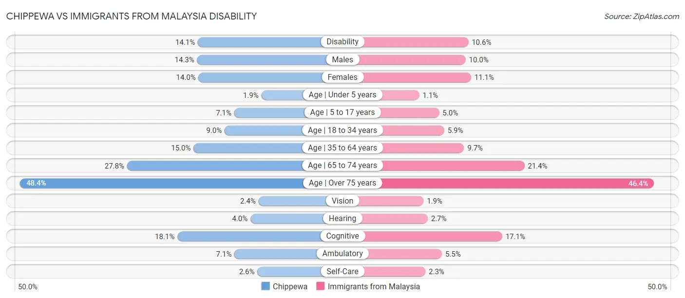 Chippewa vs Immigrants from Malaysia Disability