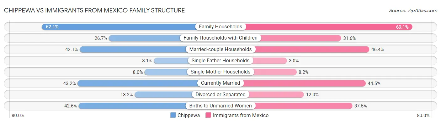 Chippewa vs Immigrants from Mexico Family Structure
