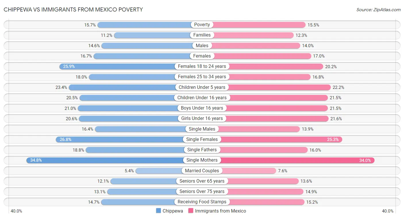 Chippewa vs Immigrants from Mexico Poverty