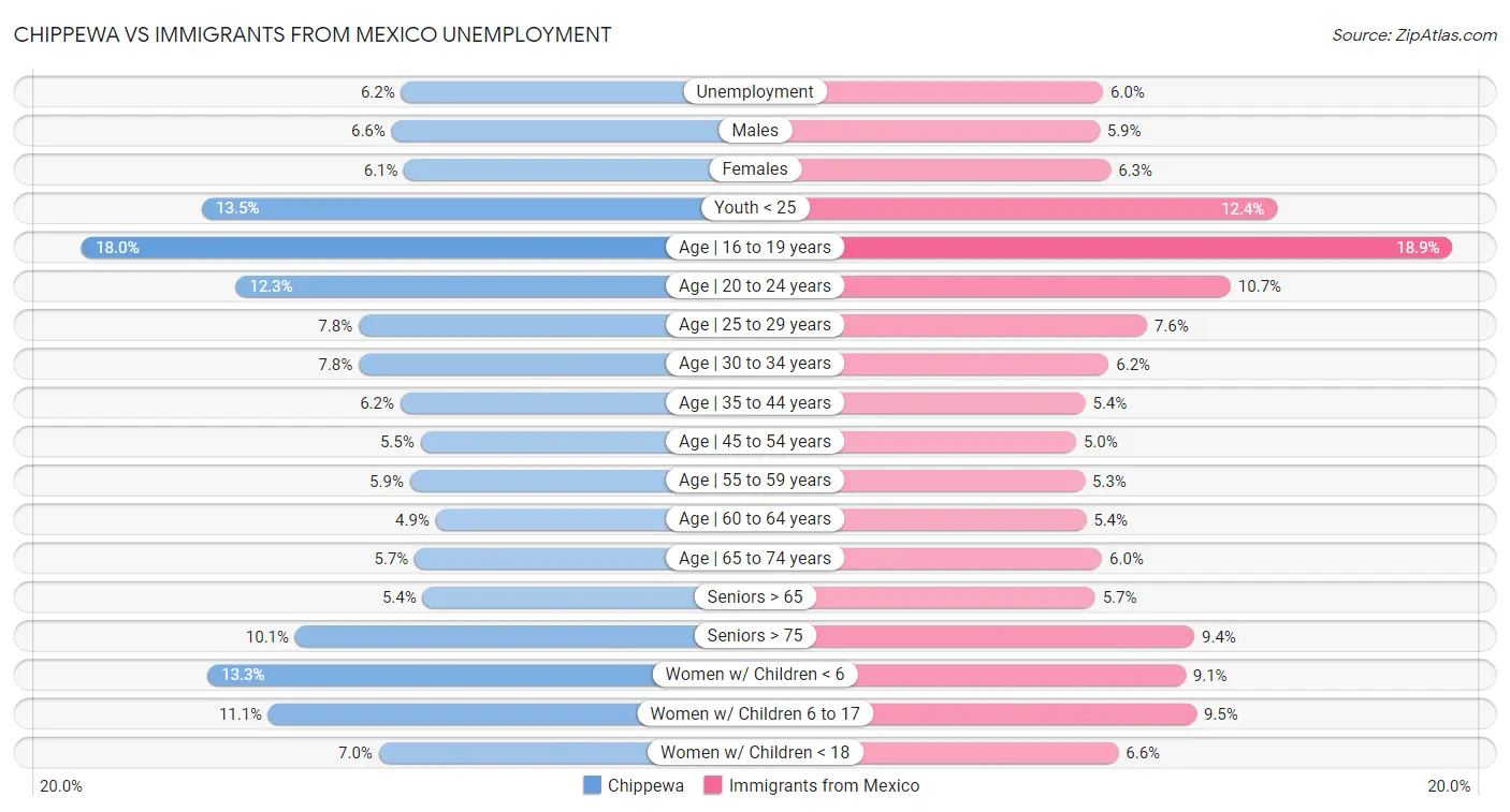 Chippewa vs Immigrants from Mexico Unemployment