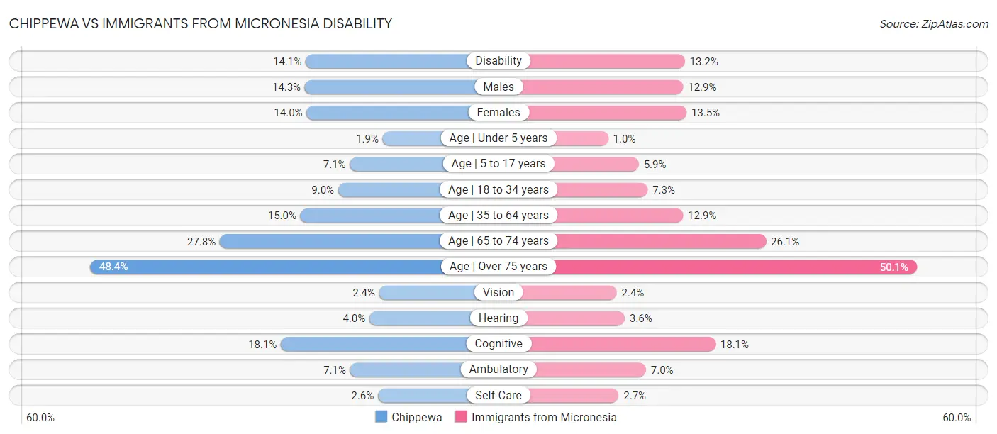 Chippewa vs Immigrants from Micronesia Disability