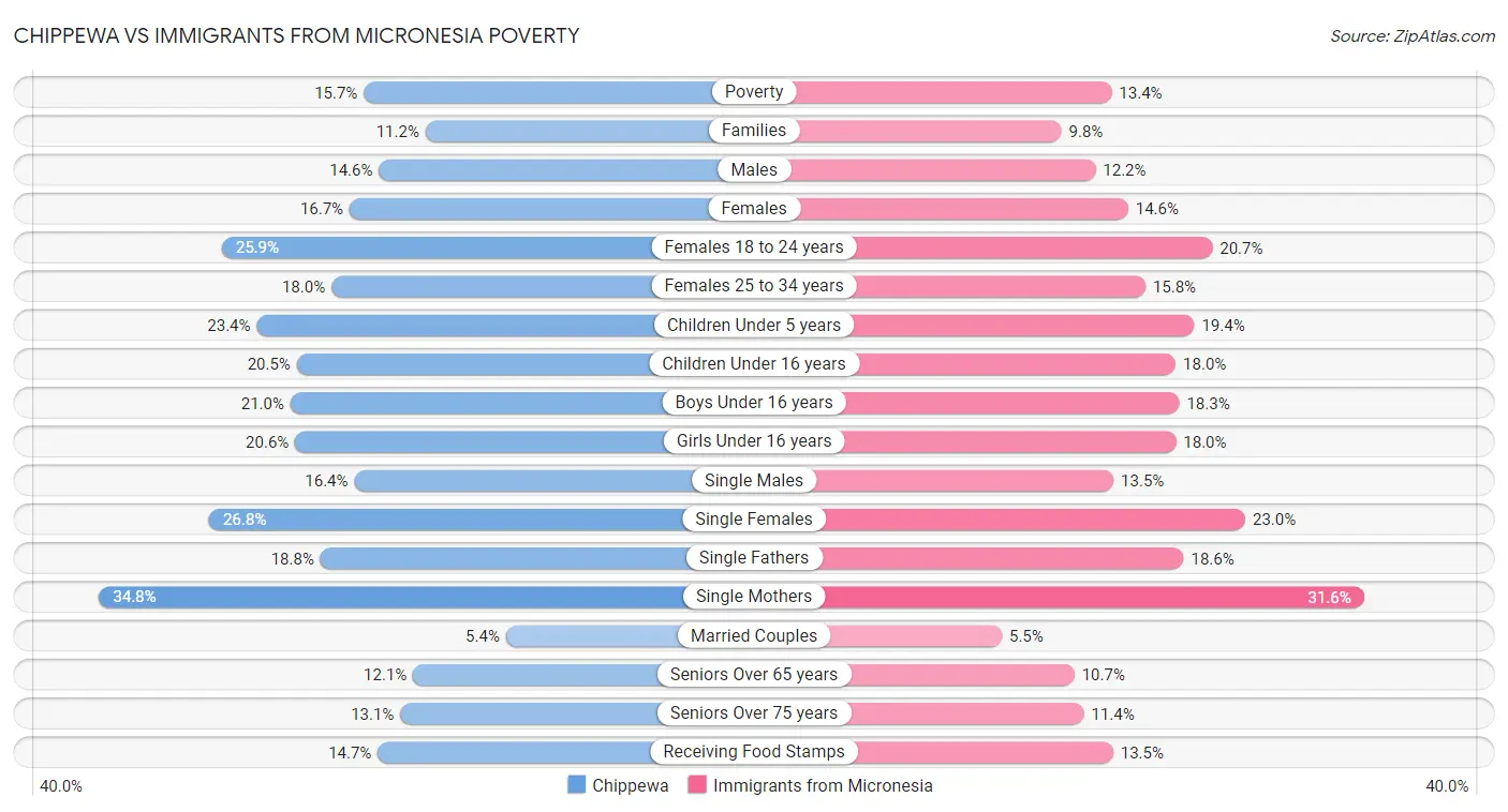 Chippewa vs Immigrants from Micronesia Poverty