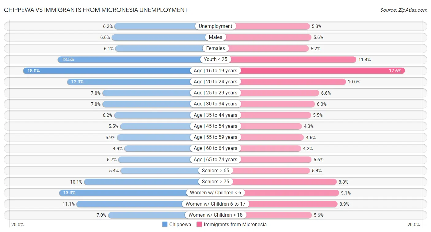 Chippewa vs Immigrants from Micronesia Unemployment