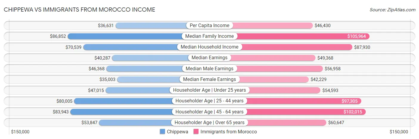 Chippewa vs Immigrants from Morocco Income