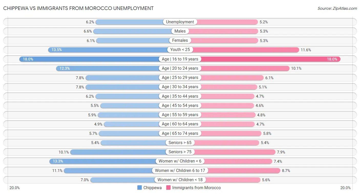 Chippewa vs Immigrants from Morocco Unemployment