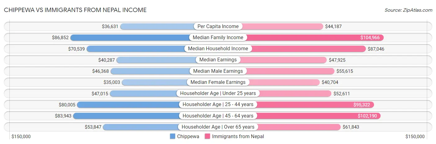 Chippewa vs Immigrants from Nepal Income