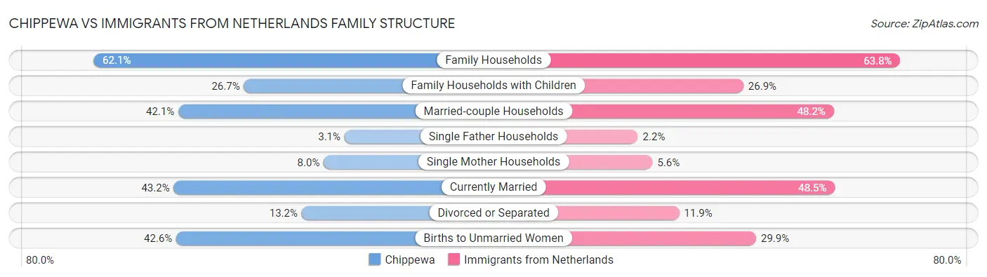 Chippewa vs Immigrants from Netherlands Family Structure