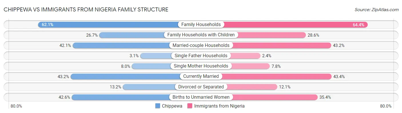 Chippewa vs Immigrants from Nigeria Family Structure