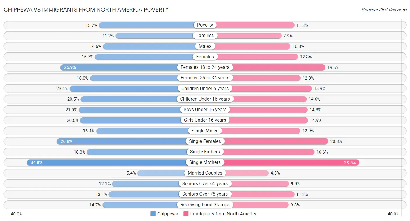 Chippewa vs Immigrants from North America Poverty