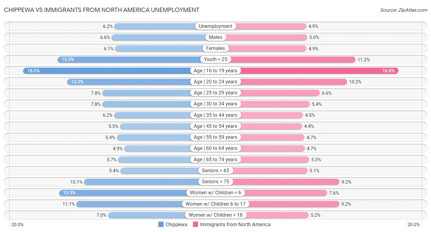 Chippewa vs Immigrants from North America Unemployment