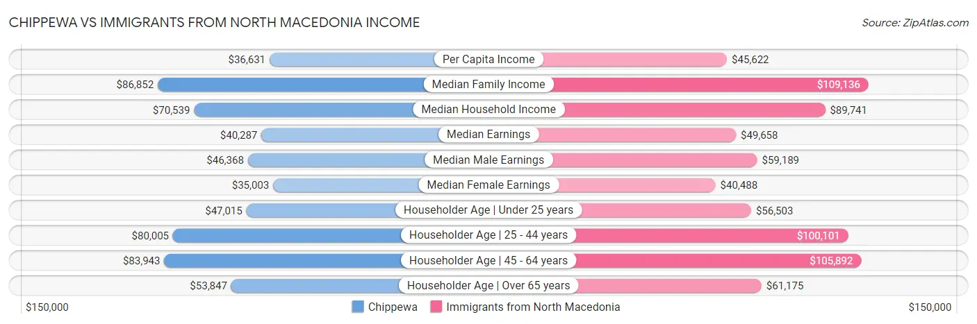 Chippewa vs Immigrants from North Macedonia Income