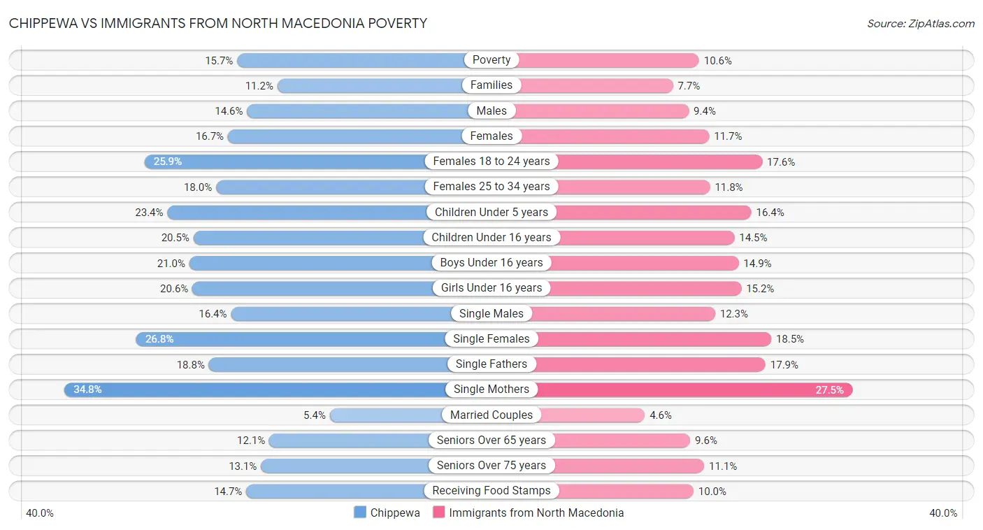 Chippewa vs Immigrants from North Macedonia Poverty