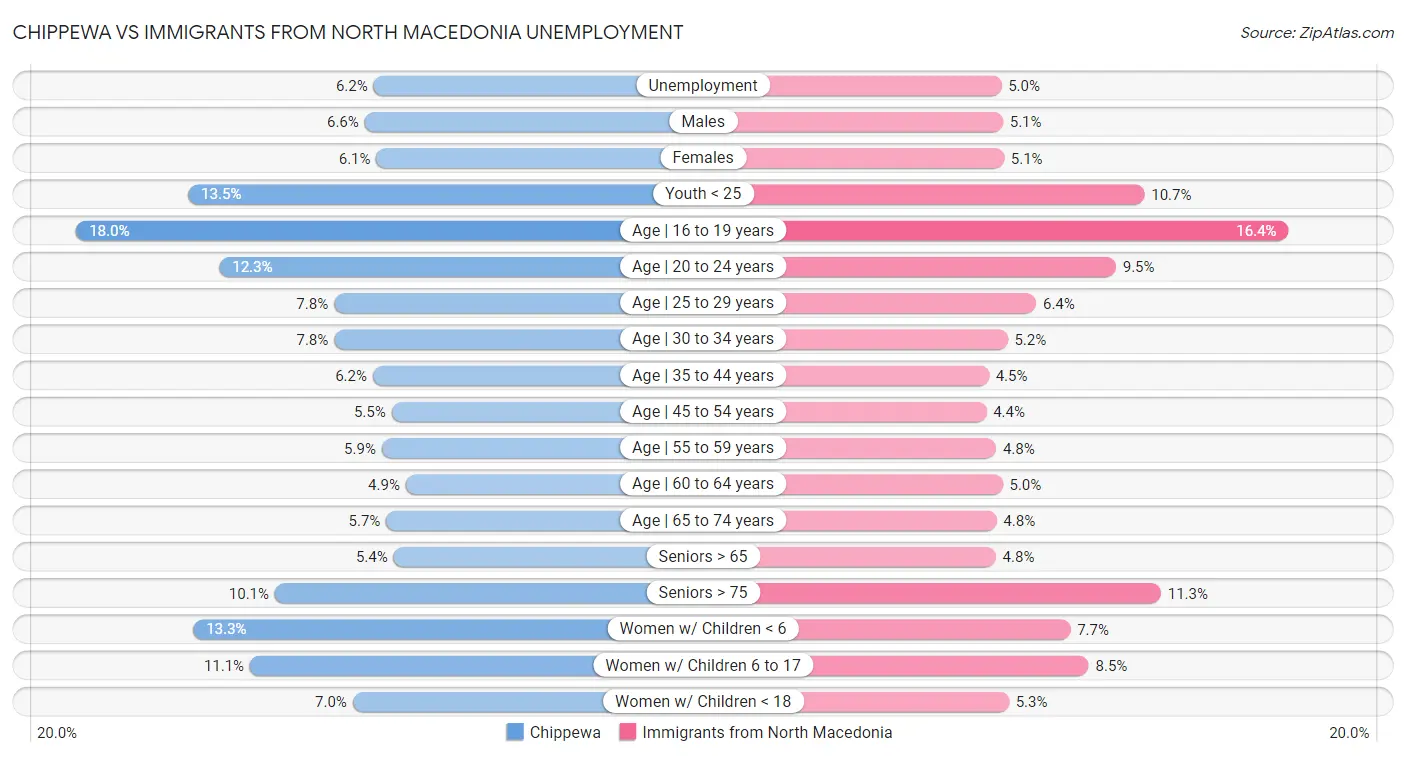 Chippewa vs Immigrants from North Macedonia Unemployment