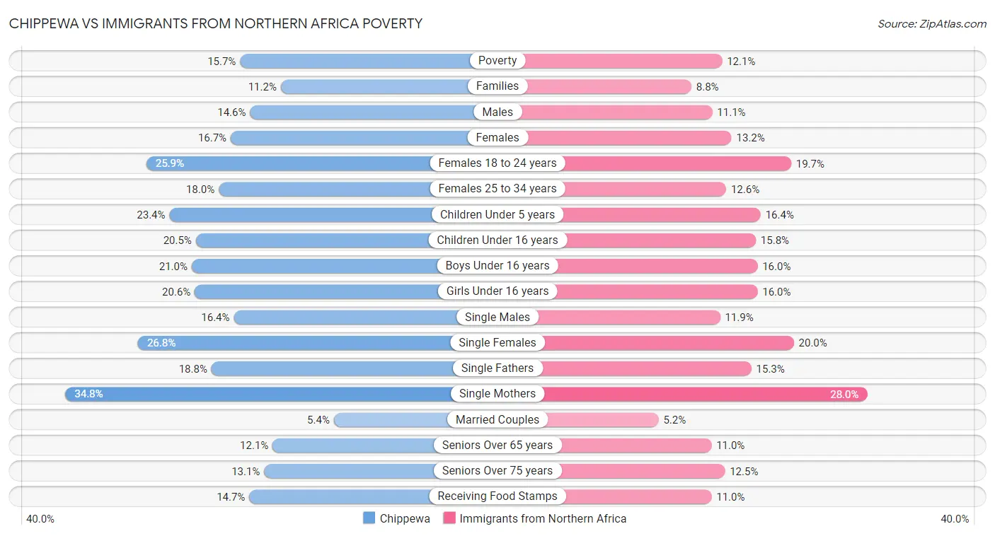 Chippewa vs Immigrants from Northern Africa Poverty