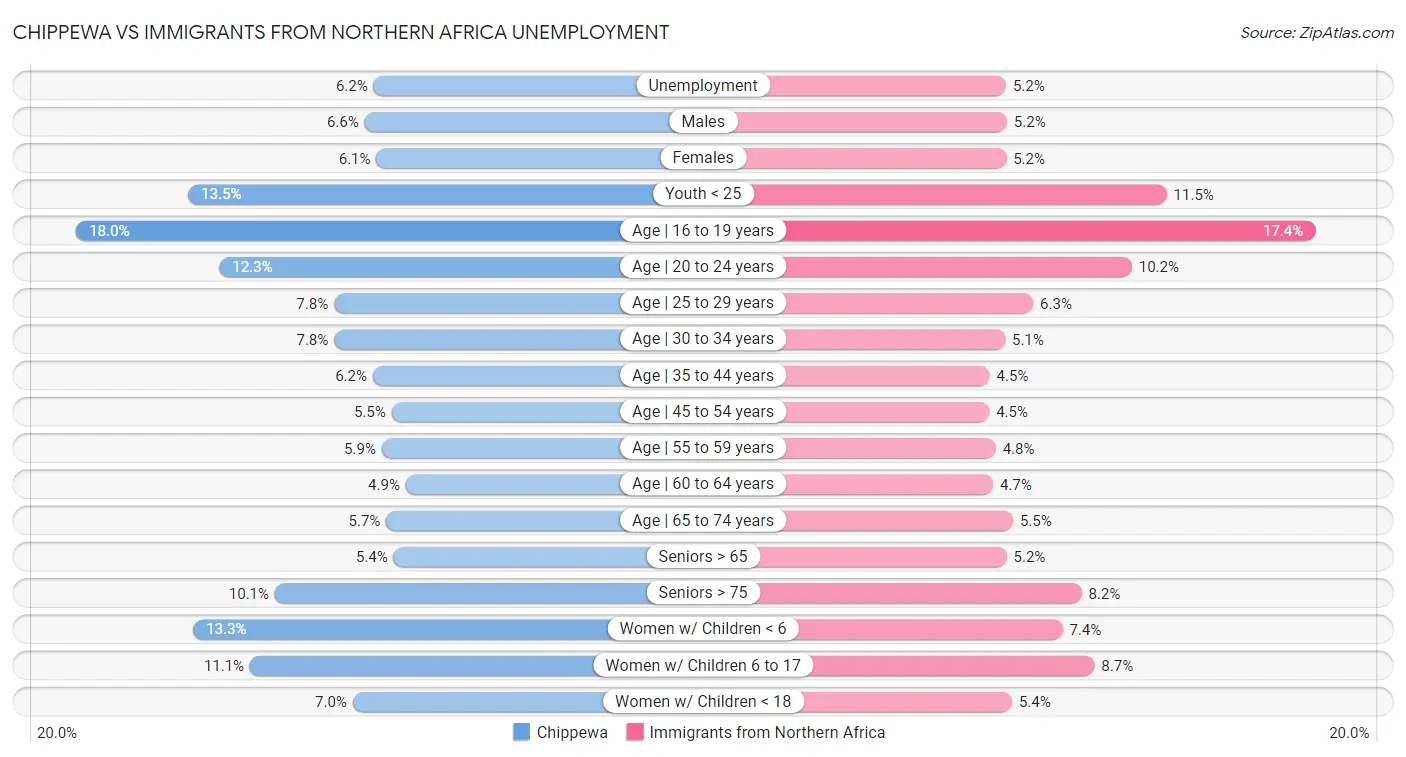 Chippewa vs Immigrants from Northern Africa Unemployment