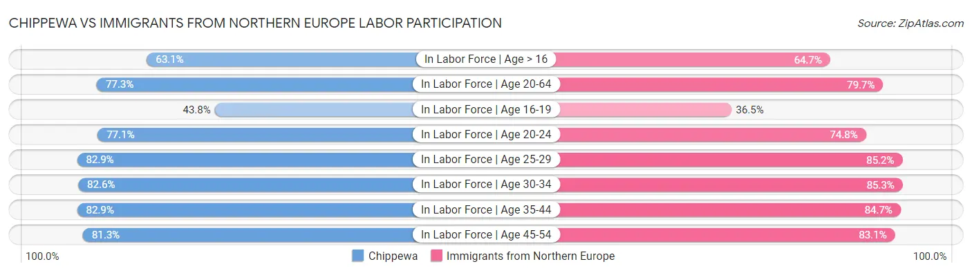Chippewa vs Immigrants from Northern Europe Labor Participation