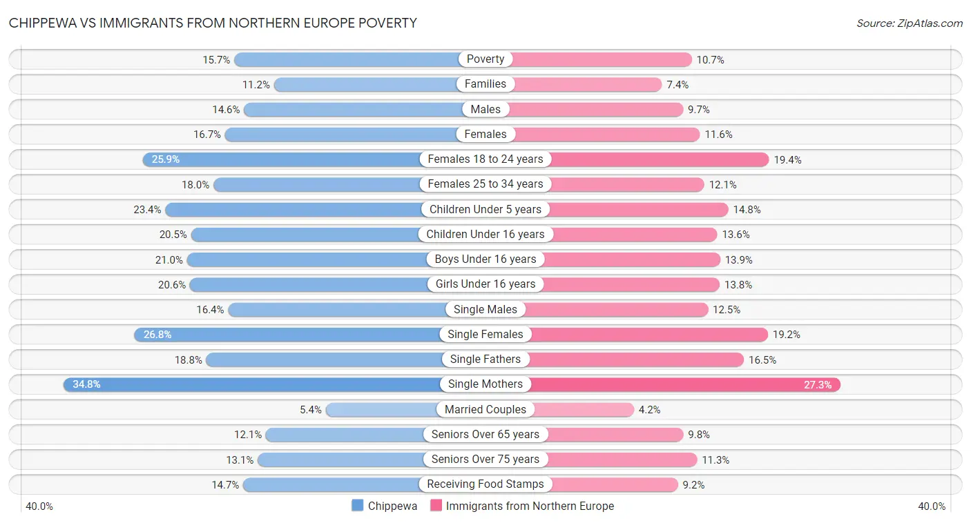 Chippewa vs Immigrants from Northern Europe Poverty