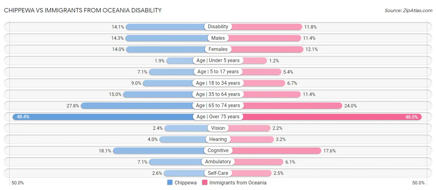 Chippewa vs Immigrants from Oceania Disability