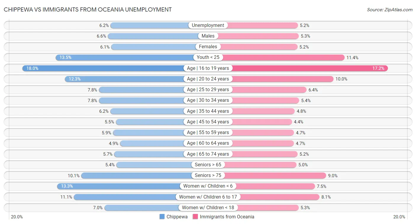 Chippewa vs Immigrants from Oceania Unemployment