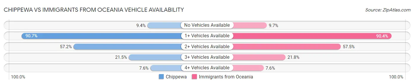 Chippewa vs Immigrants from Oceania Vehicle Availability