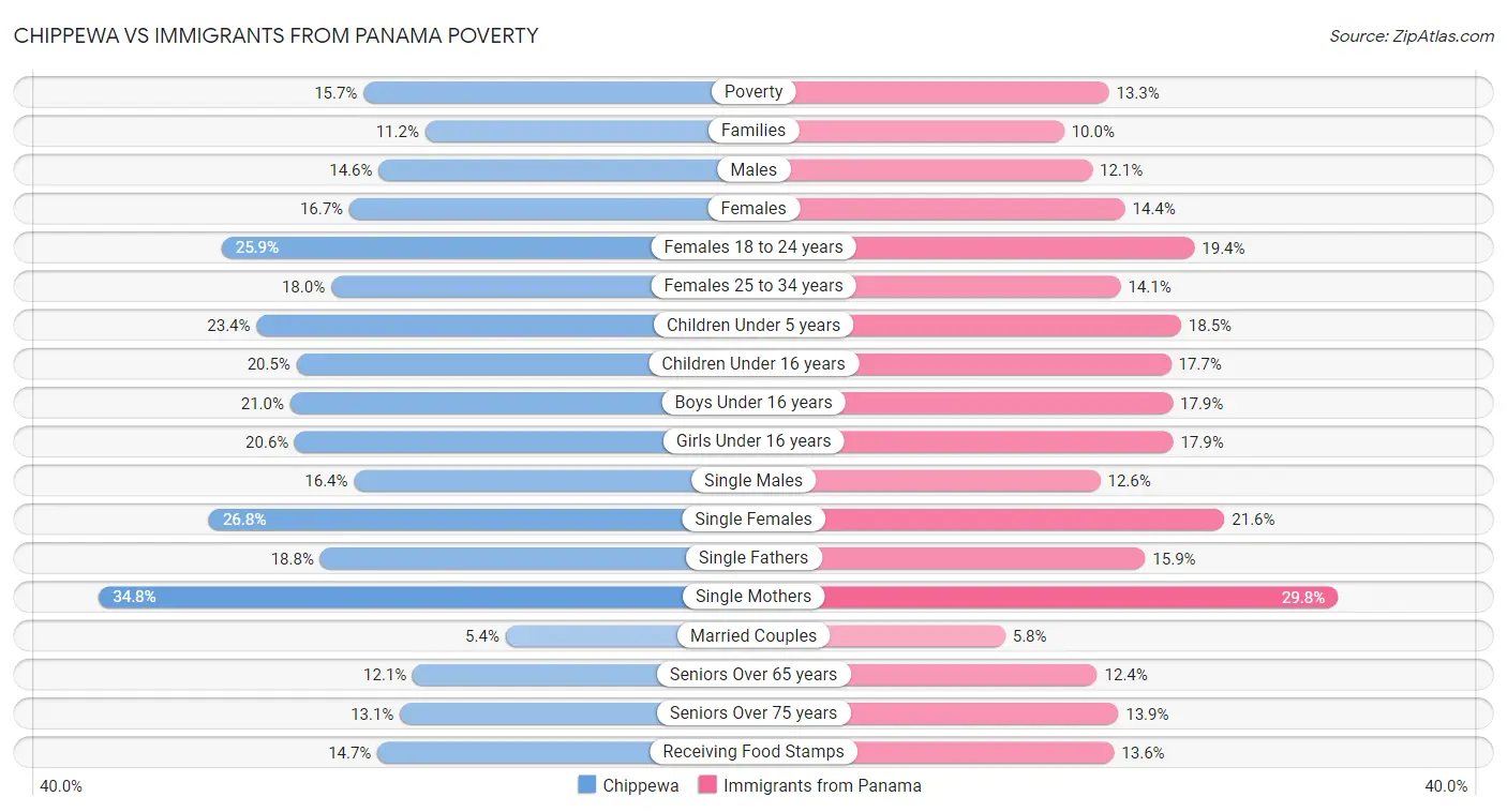 Chippewa vs Immigrants from Panama Poverty