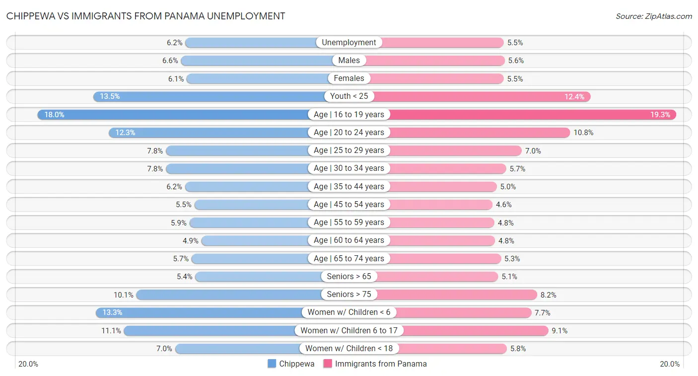 Chippewa vs Immigrants from Panama Unemployment