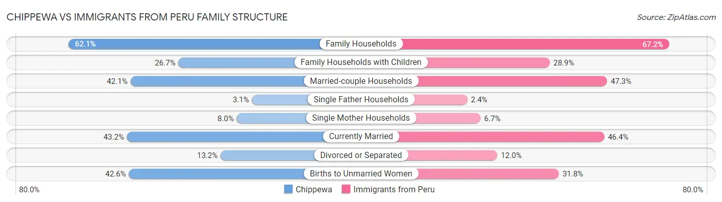 Chippewa vs Immigrants from Peru Family Structure