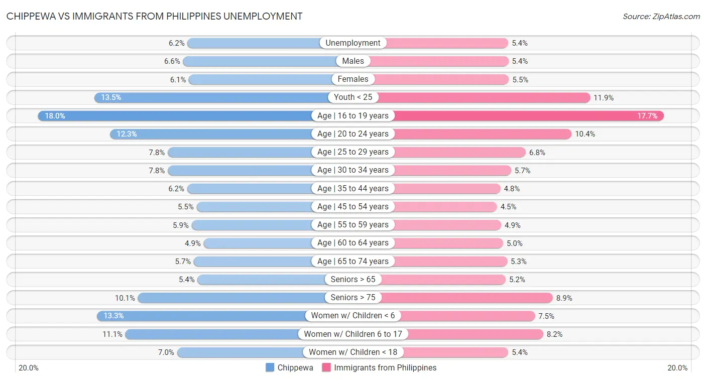 Chippewa vs Immigrants from Philippines Unemployment