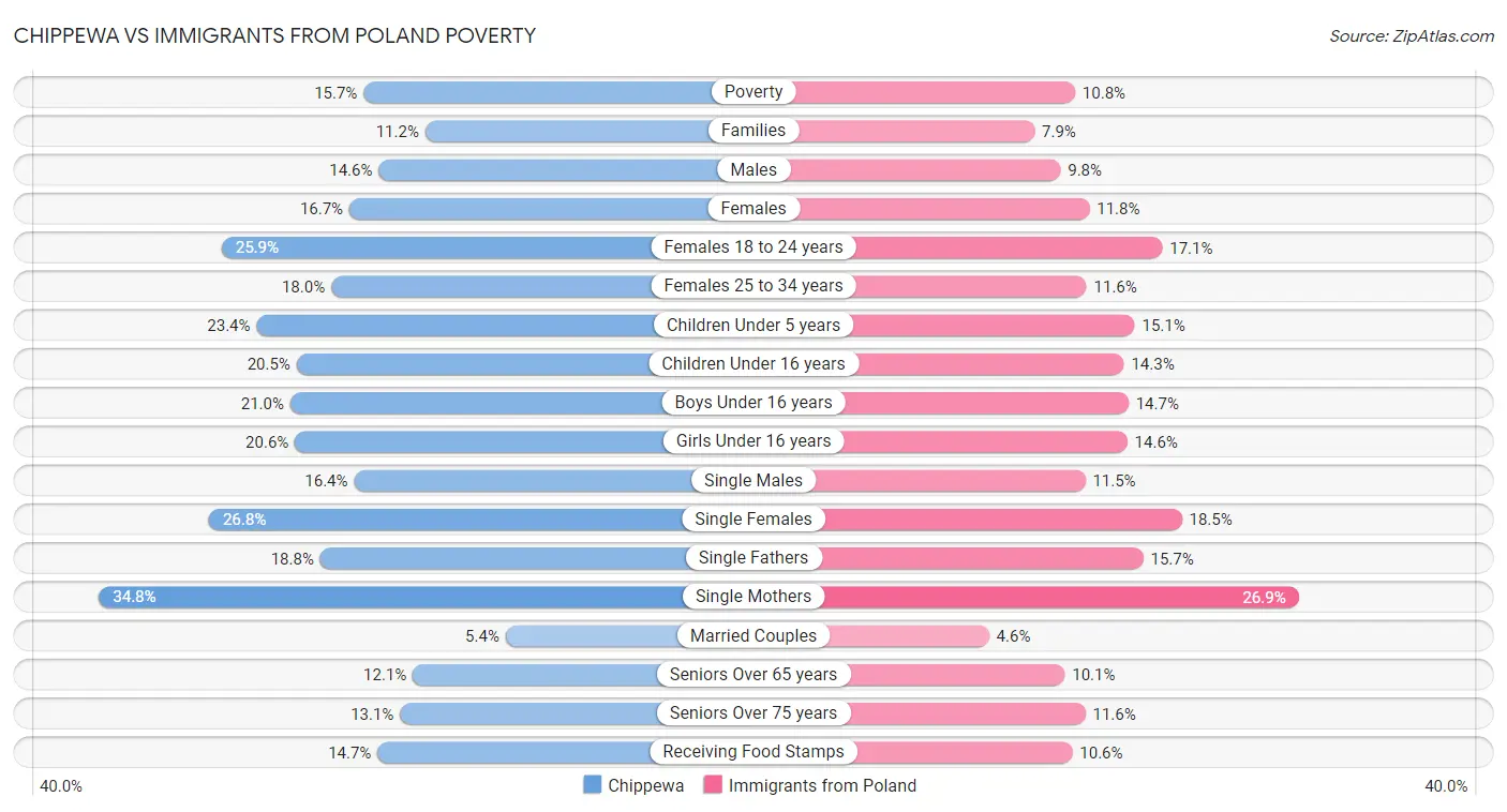 Chippewa vs Immigrants from Poland Poverty