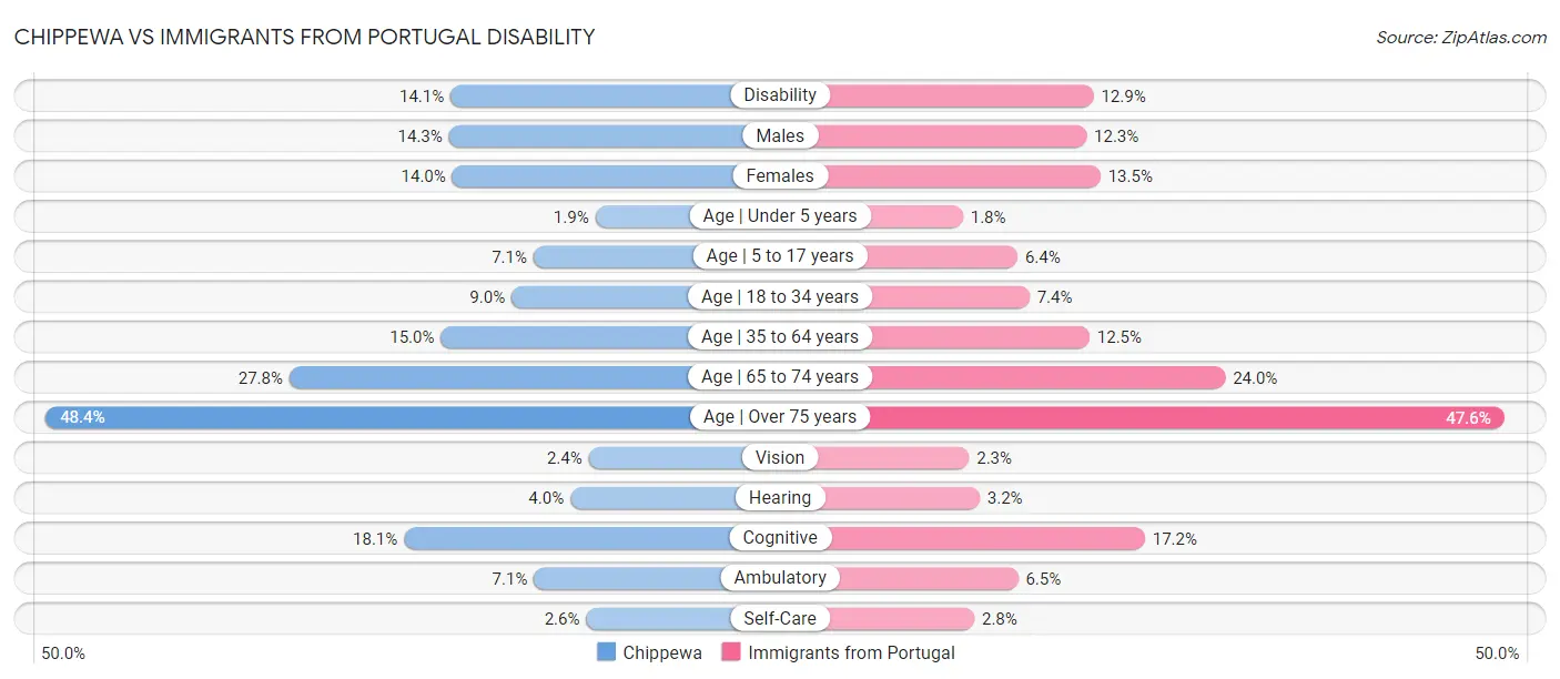 Chippewa vs Immigrants from Portugal Disability