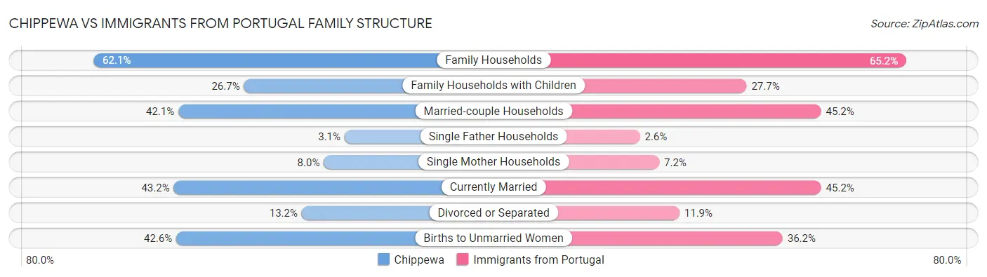 Chippewa vs Immigrants from Portugal Family Structure