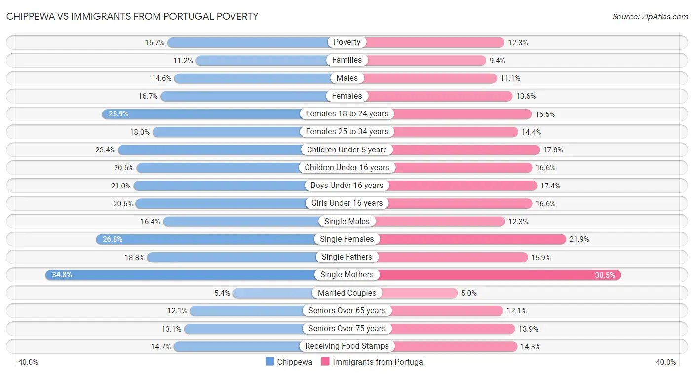 Chippewa vs Immigrants from Portugal Poverty